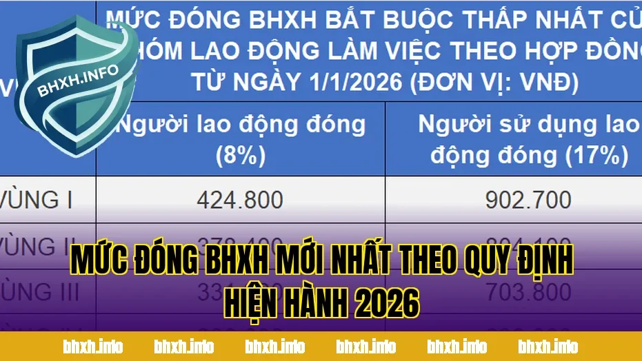 Mức Đóng BHXH Mới Nhất Theo Quy Định Hiện Hành 2026